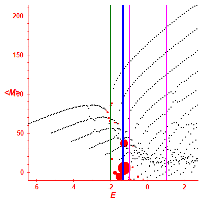 Peres lattice <M>